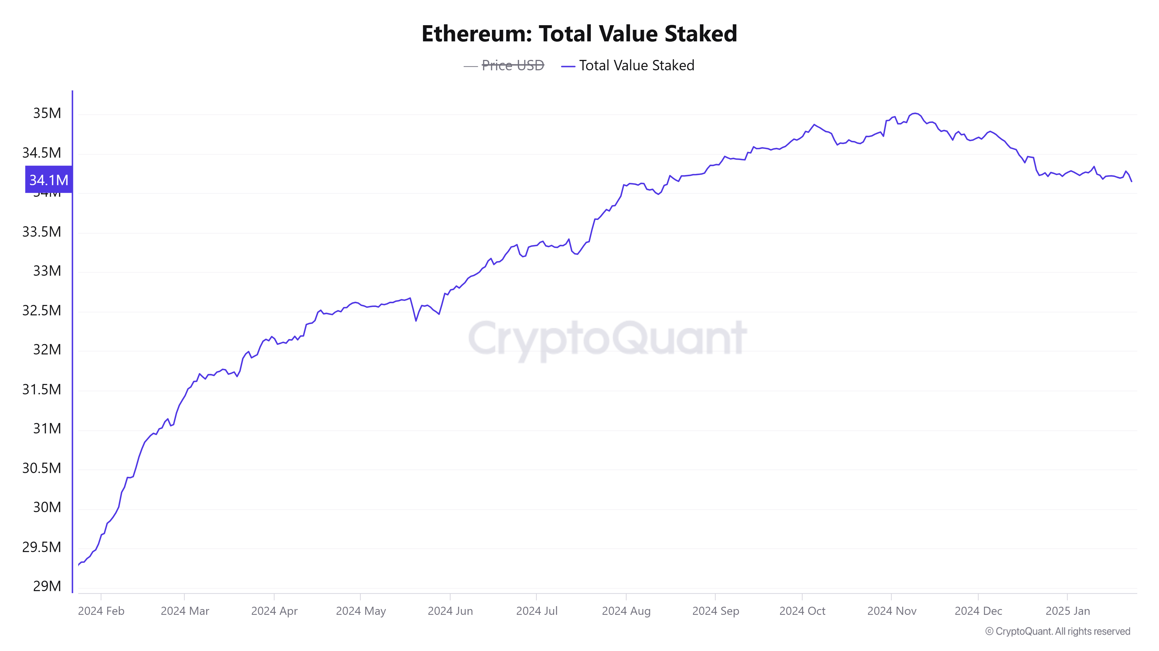 ETH Total Value Staked